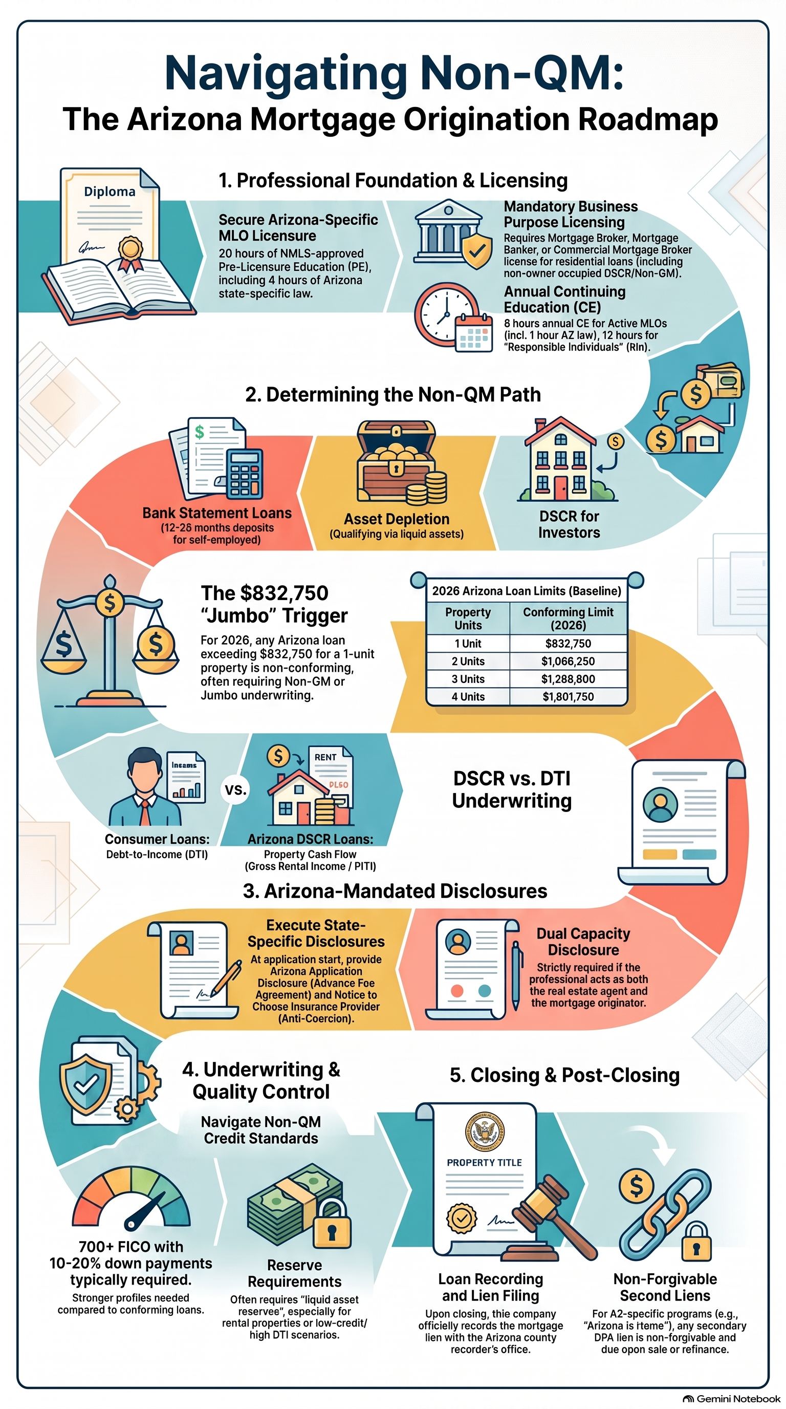 Arizona mortgage origination roadmap
